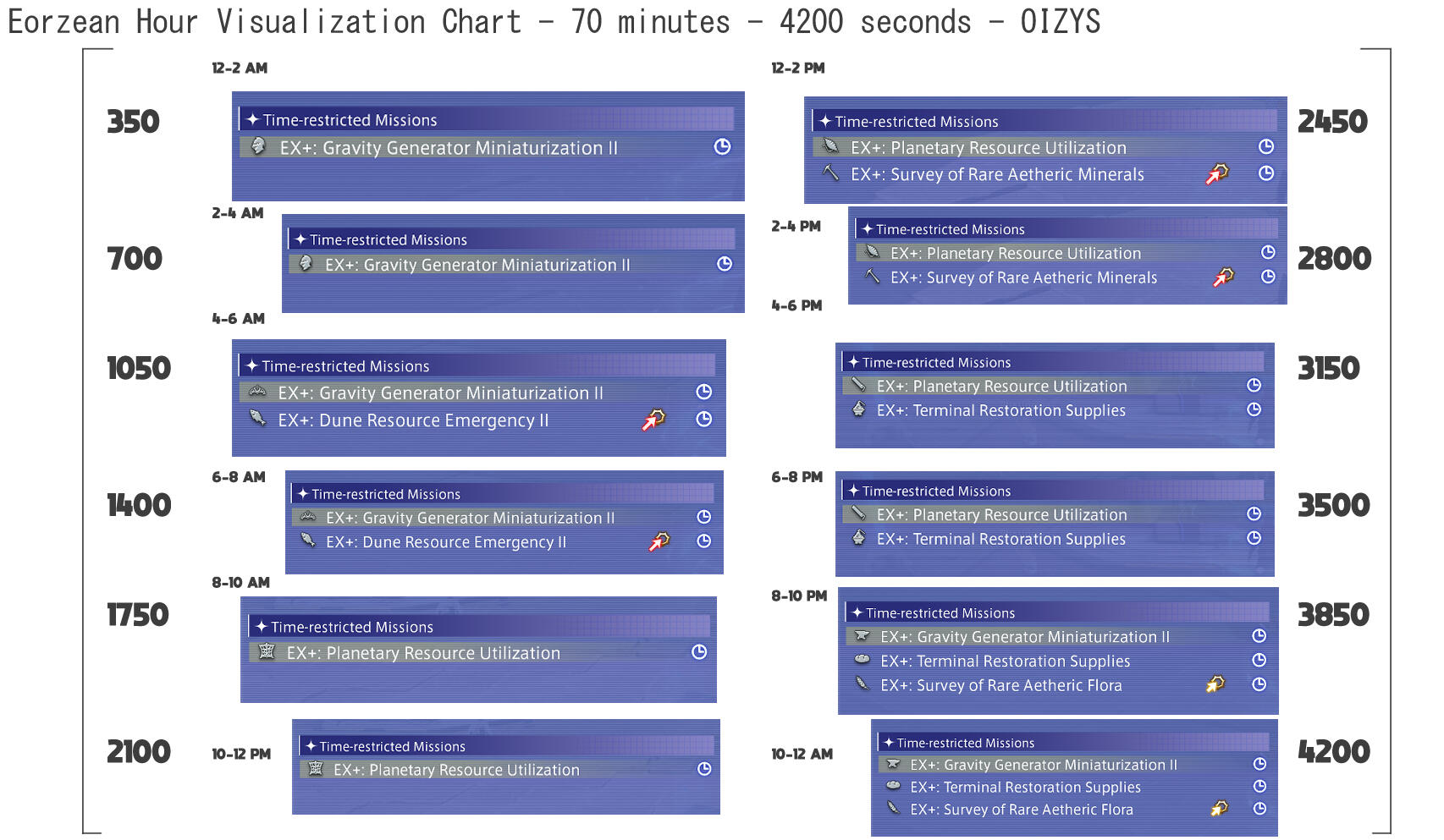 Oizys Eorzean Hour Visualization Chart